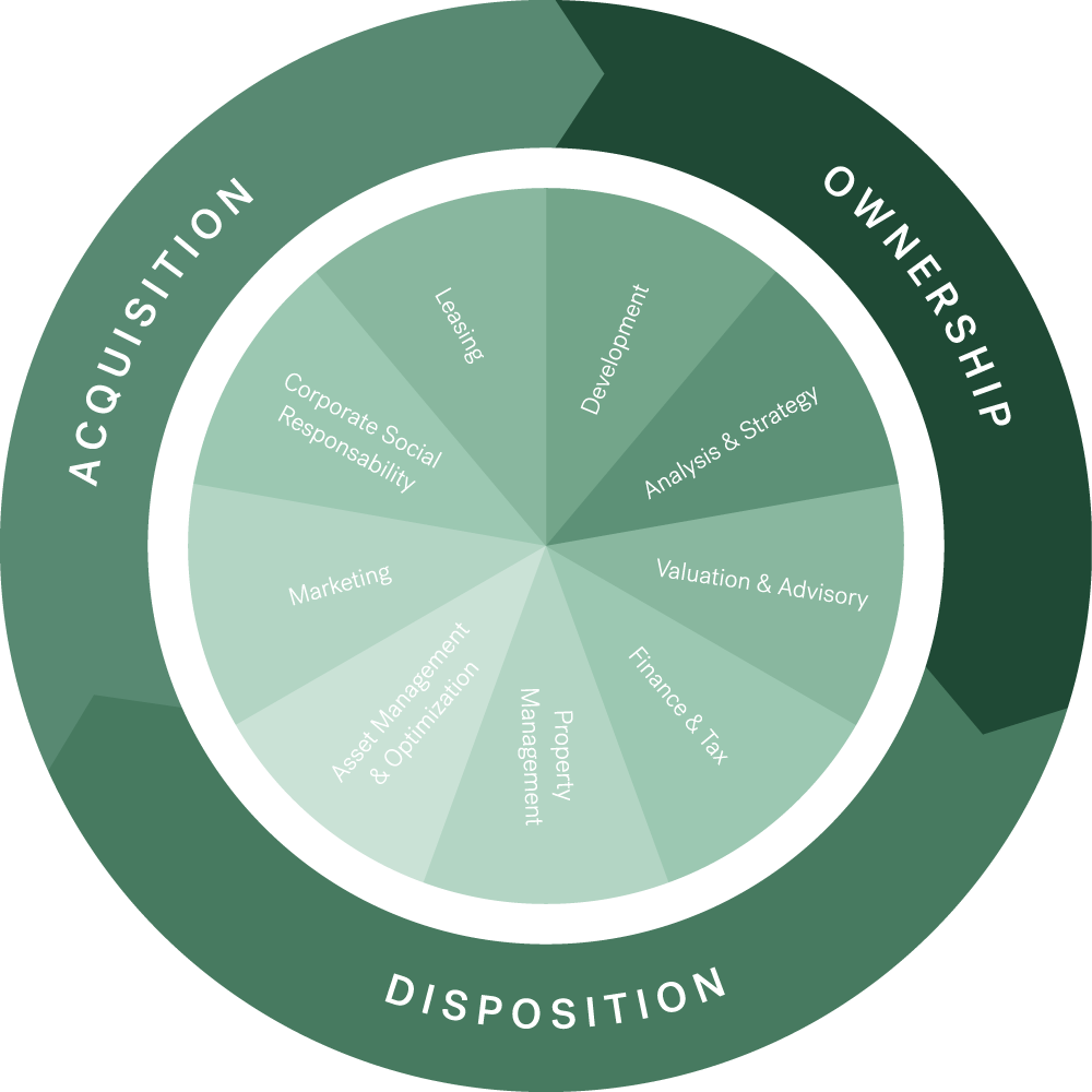 Klein Residential Wheel of Services